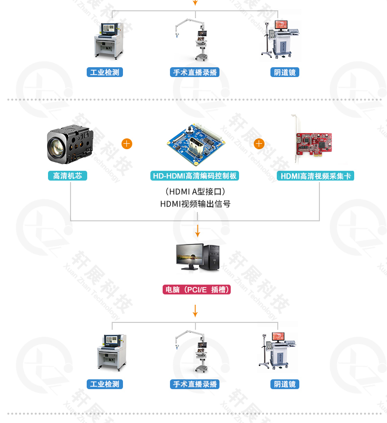 SONY高清機(jī)芯模組連接HDMI編碼控制板 SONY高清機(jī)芯模組連接HDMI編碼控制板
