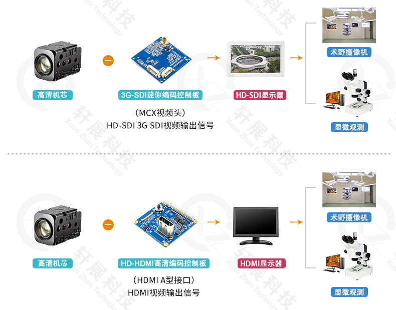 SONY高清機(jī)芯模組連接3G-SDI編碼控制板 SONY高清機(jī)芯模組連接3G-SDI編碼控制板