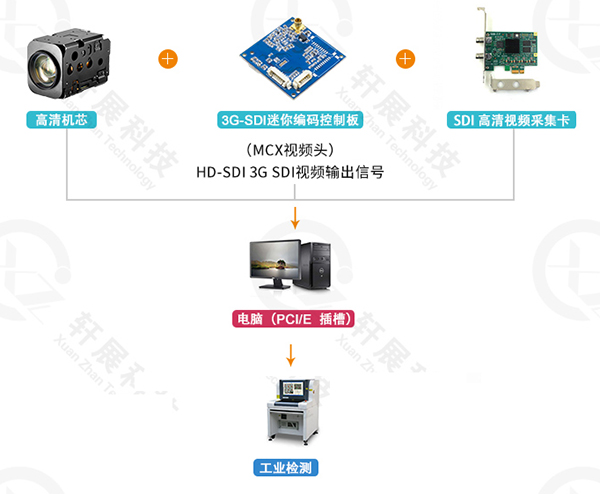 SONY FCB-EV7520+3G-SDI編碼控制板，工業(yè)檢測行業(yè)解決方案（二）