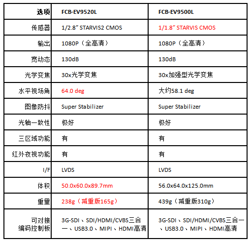 FCB-EV9520與FCB-EV9500L功能對比 FCB-EV9520與FCB-EV9500L功能對比